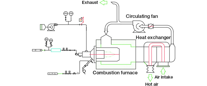 Indirect-heating hot-air generating furnace